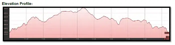 Trail 2 Elevation Profile